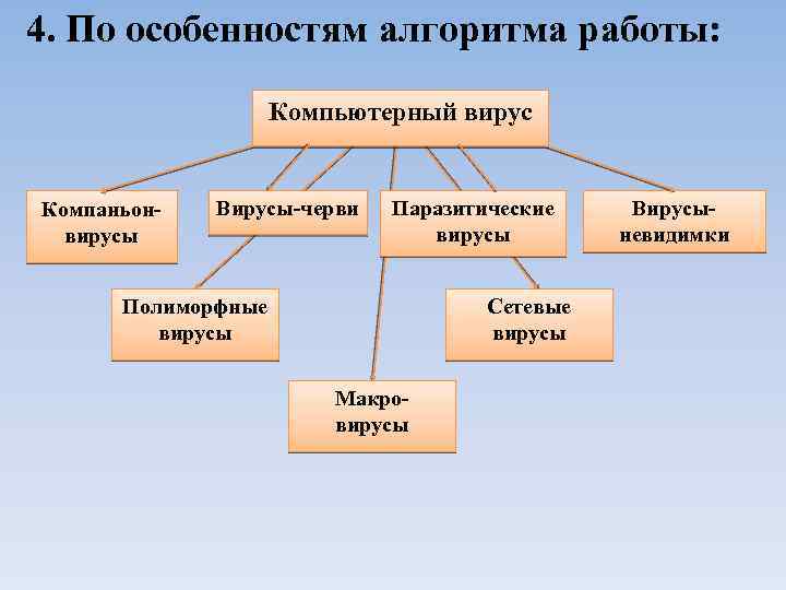 4. По особенностям алгоритма работы: Компьютерный вирус Компаньонвирусы Вирусы-черви Паразитические вирусы Полиморфные вирусы Сетевые