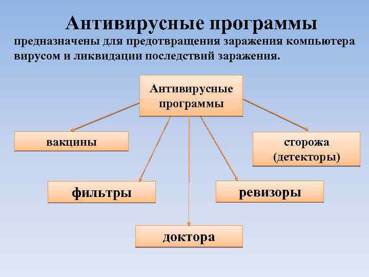 Антивирусные программы предназначены для предотвращения заражения компьютера вирусом и ликвидации последствий заражения. Антивирусные программы