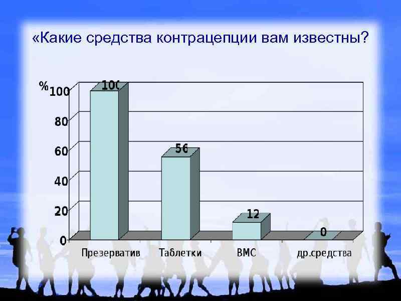  «Какие средства контрацепции вам известны? 