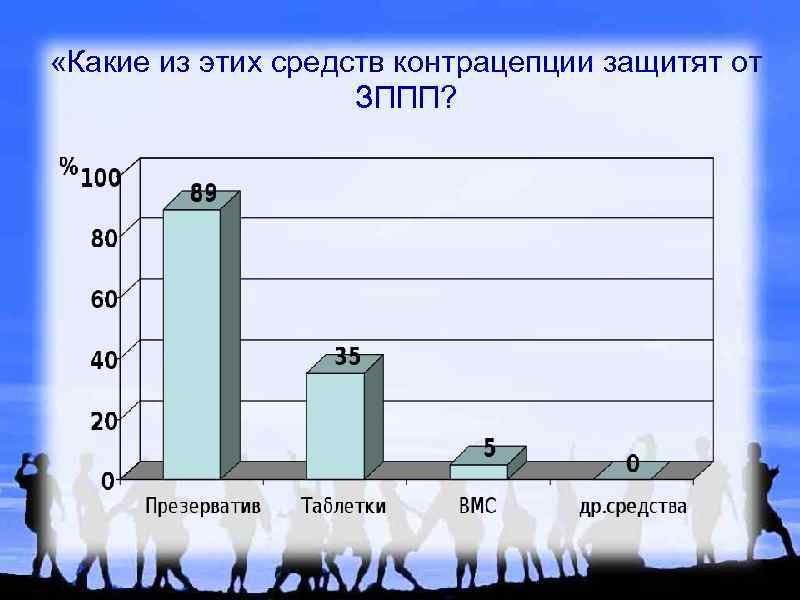  «Какие из этих средств контрацепции защитят от ЗППП? 