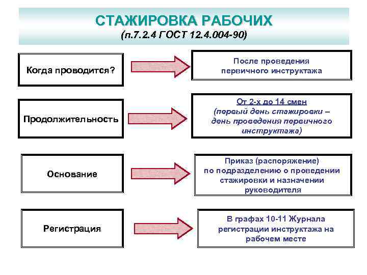 В организациях проводится в. Порядок проведения стажировки. Стажировка на рабочем месте по охране труда. Порядок проведения стажировки на рабочем месте. Порядок проведения стажировки на рабочем месте по охране труда.