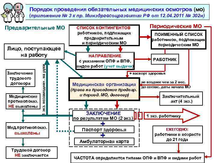 Порядок проведения обязательных медицинских осмотров (мо) (приложение № 3 к пр. Минздравсоцразвития РФ от