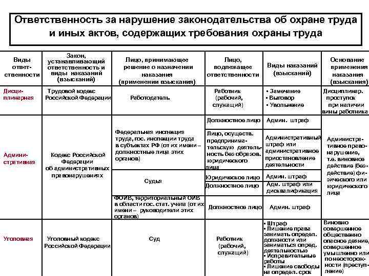 Ответственность за нарушение законодательства об охране труда и иных актов, содержащих требования охраны труда