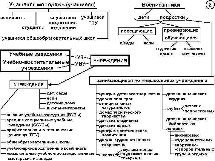 Учащаяся молодежь (учащиеся) слушатели учащиеся подготовит. ПТУ студенты отделений дети аспиранты подростки проживающие и