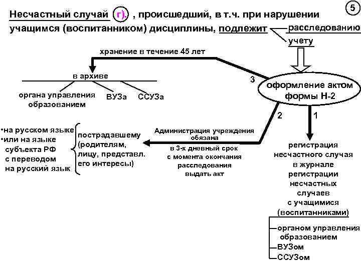 5 Несчастный случай г). , происшедший, в т. ч. при нарушении расследованию учащимся (воспитанником)
