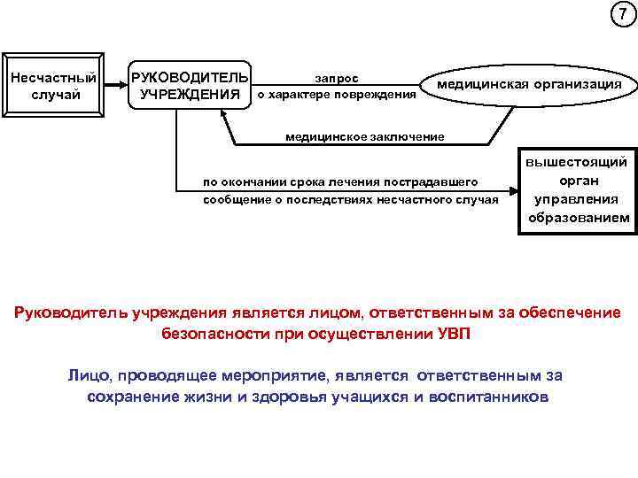 7 Несчастный случай запрос РУКОВОДИТЕЛЬ УЧРЕЖДЕНИЯ о характере повреждения медицинская организация медицинское заключение по