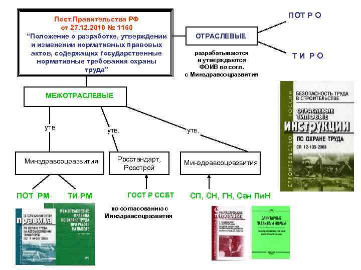 Государственные нормативные акты охраны труда