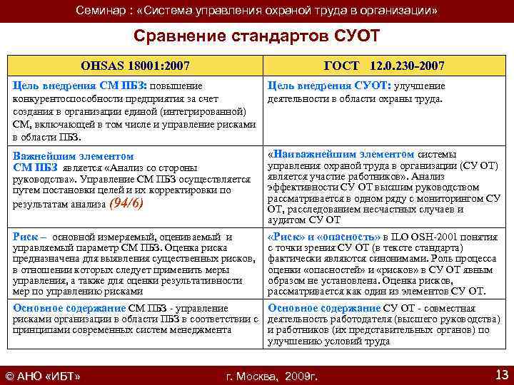 Сравнение стандартов. Цель внедрения СУОТ. Понятие охраны труда система управления охраной труда. Основные направления в управлении охраной труда в организации.. Основная цель внедрения СУОТ на основе подхода OHSAS 18001.