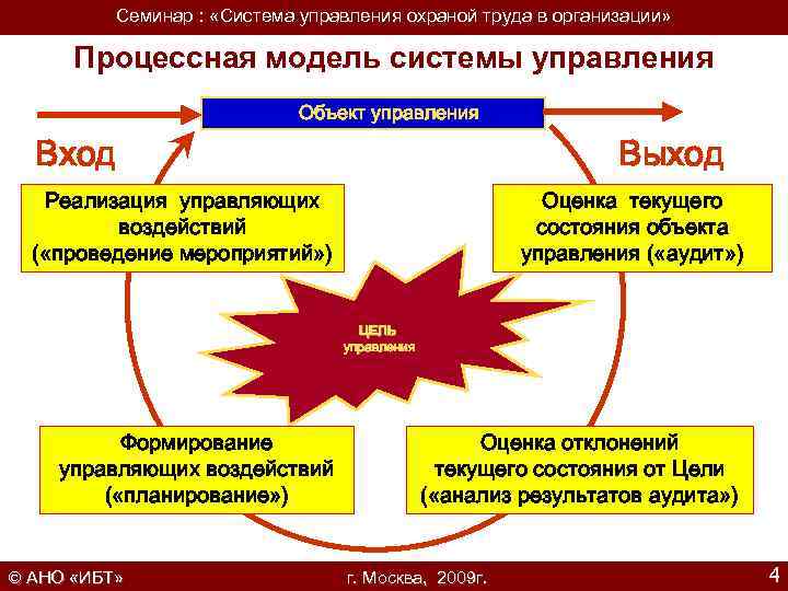 Принцип аудита системы управления охраной труда. Система управления охраной труда в организации.