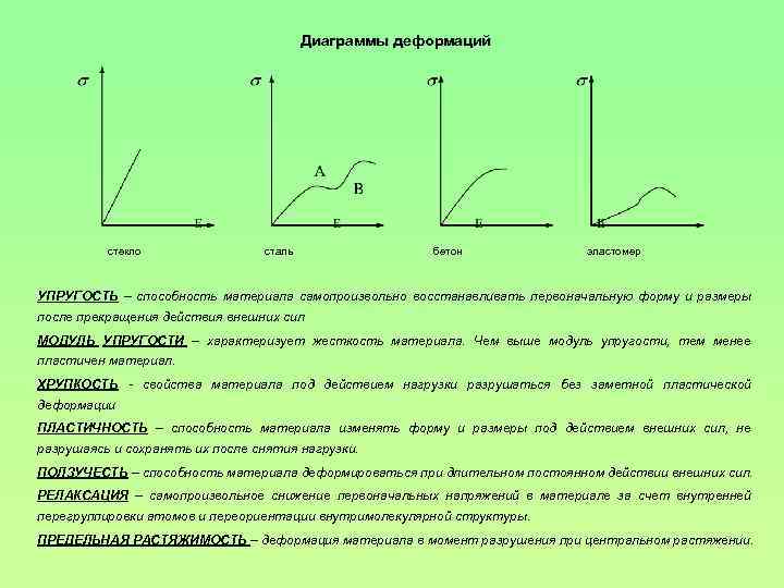 Диаграмма напряжения деформации