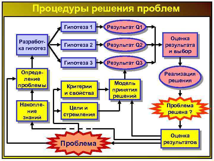 Процедуры решения проблем Гипотеза 1 Разработка гипотез Результат Q 1 Накопление знаний Результат Q