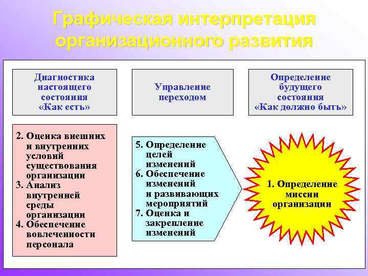 Графическая интерпретация организационного развития Диагностика настоящего состояния «Как есть» 2. Оценка внешних и внутренних
