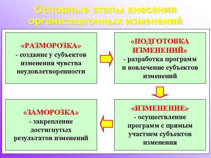 Основные этапы внесения организационных изменений «РАЗМОРОЗКА» - создание у субъектов изменения чувства неудовлетворенности «ЗАМОРОЗКА»