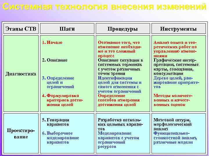 Системная технология внесения изменений Этапы СТВ Шаги 1. Начало 2. Описание Диагностика 3. Определение