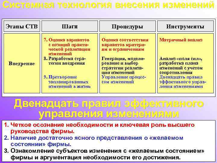 Системная технология внесения изменений Этапы СТВ Внедрение Шаги 7. Оценка вариантов с позиций практической