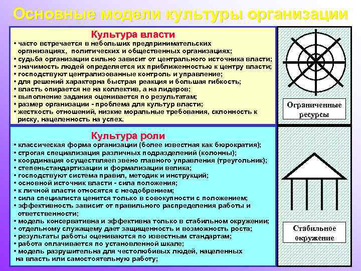 Основные модели культуры организации Культура власти • часто встречается в небольших предпринимательских организациях, политических