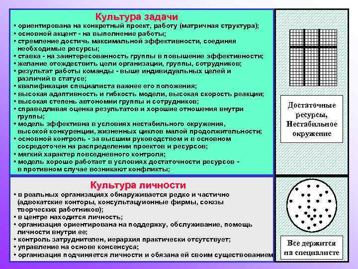 Культура задачи • ориентирована на конкретный проект, работу (матричная структура); • основной акцент -