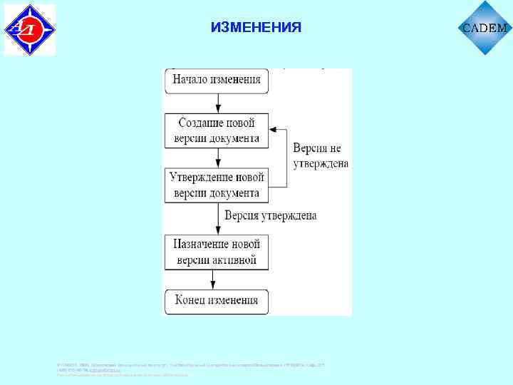 ИЗМЕНЕНИЯ © CADEM, 2008. Московский авиационный институт, Учебно-Научный Центр Коллективного Пользования «УНЦ КП» ,