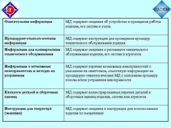 Описательная информация МД содержат сведения об устройстве и принципах работы изделия, его систем и