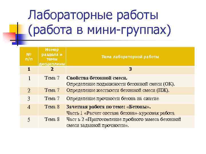 Лабораторные работы (работа в мини-группах) № п/п 1 Номер раздела и темы дисциплины 2