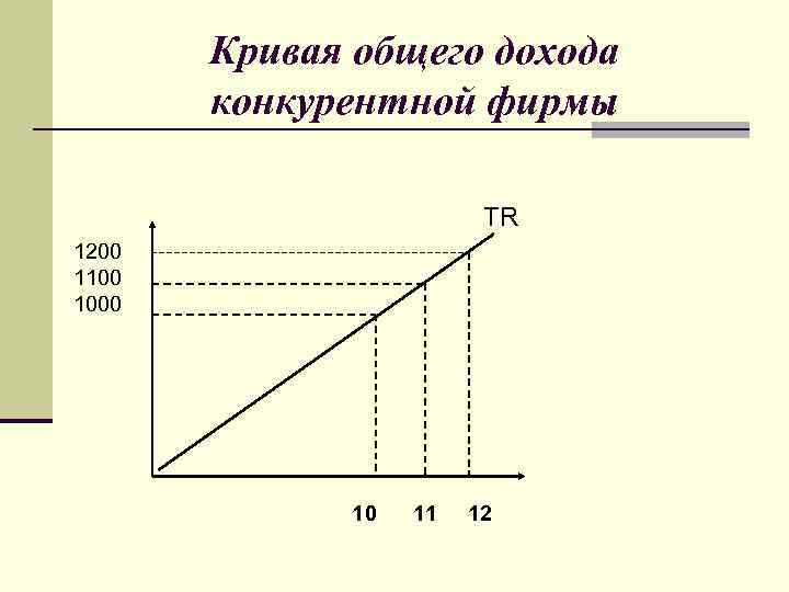 Кривая общего дохода конкурентной фирмы TR 1200 1100 10 11 12 