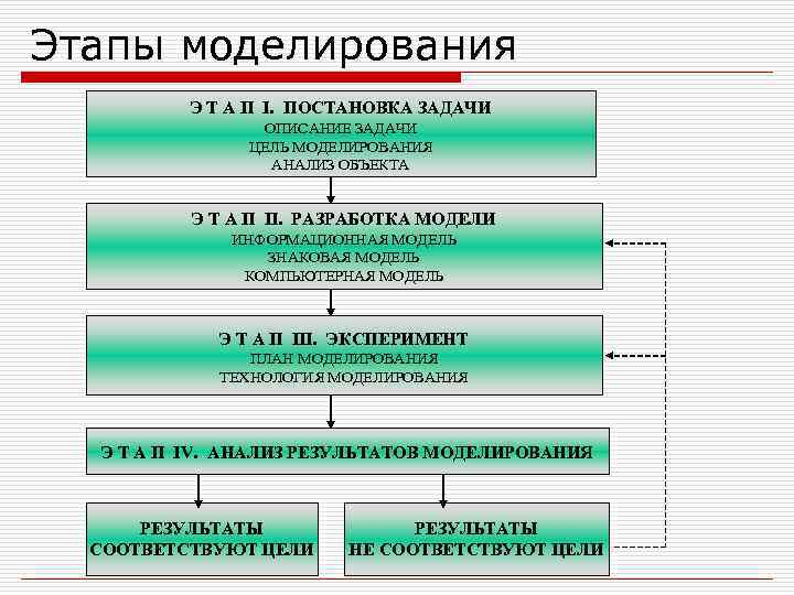 Этапы моделирования Э Т А П I. ПОСТАНОВКА ЗАДАЧИ ОПИСАНИЕ ЗАДАЧИ ЦЕЛЬ МОДЕЛИРОВАНИЯ АНАЛИЗ