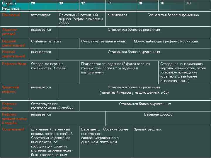 Возраст Рефлексы 28 30 32 34 Поисковый отсутствует Длительный латентный период. Рефлекс выражен слабо