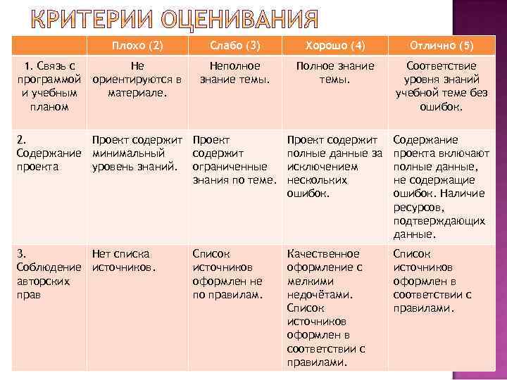 Плохо (2) Слабо (3) Хорошо (4) Отлично (5) Не ориентируются в материале. Неполное знание
