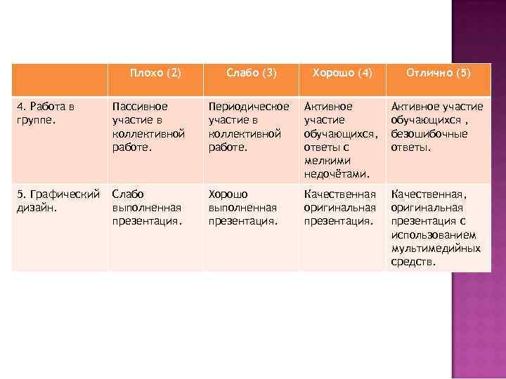 Плохо (2) Слабо (3) Хорошо (4) Отлично (5) 4. Работа в группе. Пассивное участие