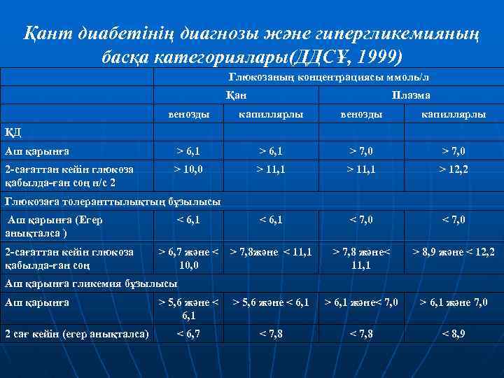 Қант диабетінің диагнозы және гипергликемияның басқа категориялары(ДДСҰ, 1999) Глюкозаның концентрациясы ммоль/л Қан Плазма венозды