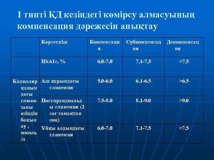 1 типті ҚД кезіндегі көмірсу алмасуының компенсация дәрежесін анықтау Көрсеткіш Компенсаци я Субкомпенсац ия