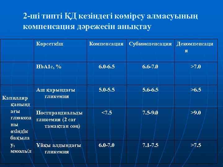 2 -ші типті ҚД кезіндегі көмірсу алмасуының компенсация дәрежесін анықтау Көрсеткіш Компенсация Субкомпенсация Декомпенсаци