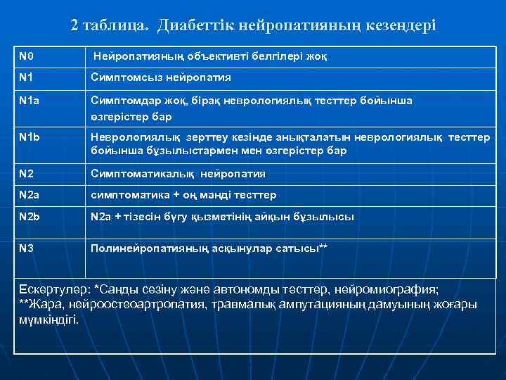 2 таблица. Диабеттік нейропатияның кезеңдері N 0 Нейропатияның объективті белгілері жоқ N 1 Симптомсыз