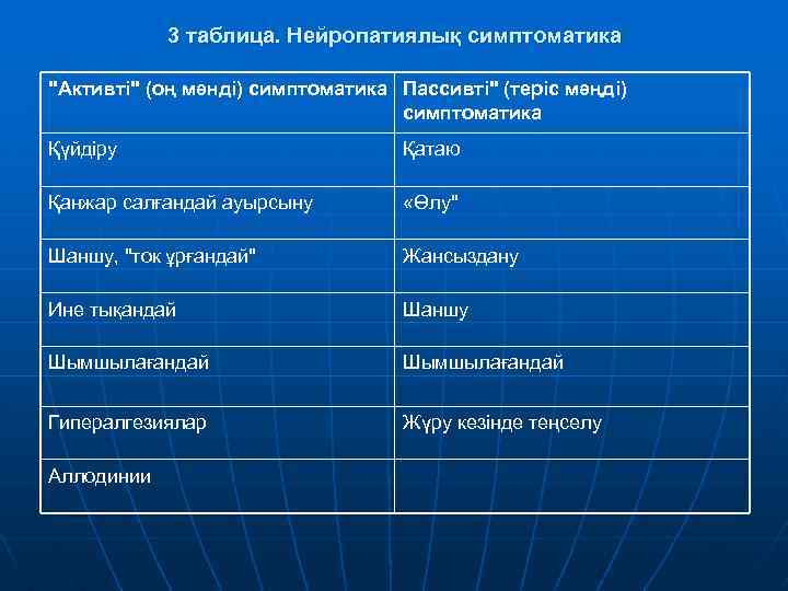 3 таблица. Нейропатиялық симптоматика "Активті" (оң мәнді) симптоматика Пассивті" (теріс мәңді) симптоматика Қүйдіру Қатаю