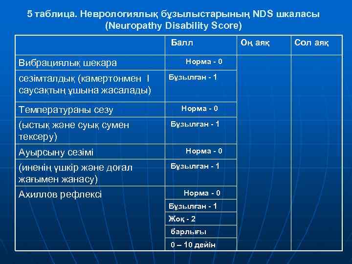 5 таблица. Неврологиялық бұзылыстарының NDS шкаласы (Neuropathy Disability Score) Балл Вибрациялық шекара сезімталдық (камертонмен