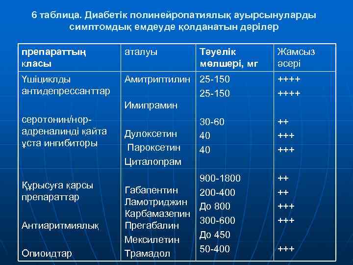 6 таблица. Диабетік полинейропатиялық ауырсынуларды симптомдық емдеуде қолданатын дәрілер препараттың класы аталуы Үшіциклды антидепрессанттар