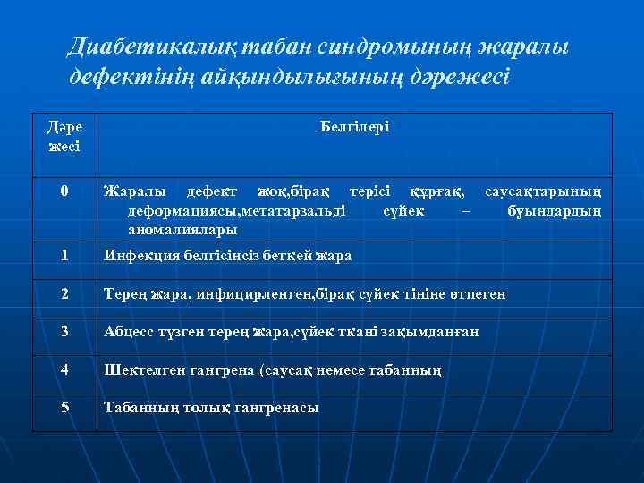 Диабетикалық табан синдромының жаралы дефектінің айқындылығының дәрежесі Дәре жесі Белгілері 0 Жаралы дефект жоқ,