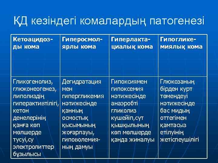 ҚД кезіндегі комалардың патогенезі Кетоацидоз- ды кома Гиперосмол- ярлы кома Гиперлакта- циалық кома Гипоглике-