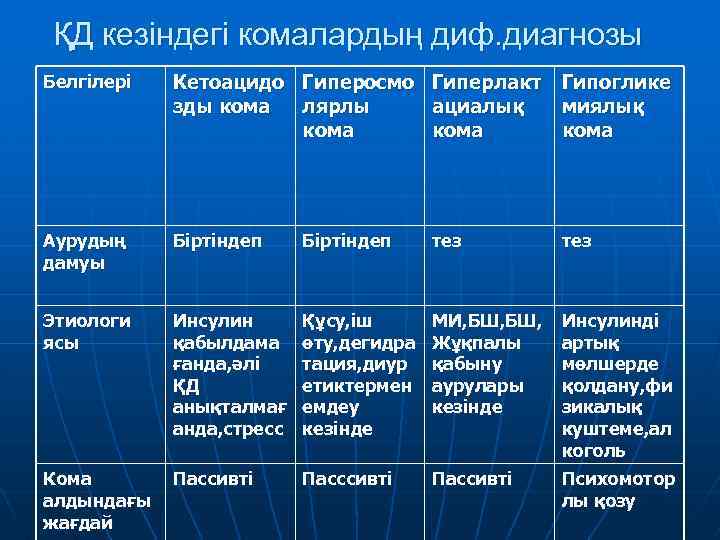 ҚД кезіндегі комалардың диф. диагнозы Белгілері Кетоацидо Гиперосмо Гиперлакт Гипоглике зды кома лярлы ациалық