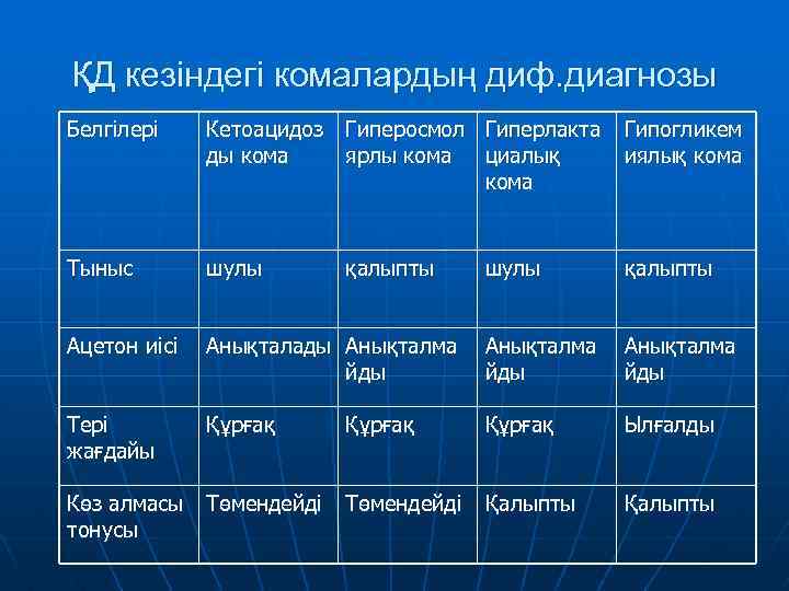 ҚД кезіндегі комалардың диф. диагнозы Белгілері Кетоацидоз Гиперосмол Гиперлакта ды кома ярлы кома циалық