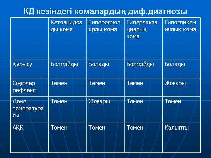 ҚД кезіндегі комалардың диф. диагнозы Кетоацидоз ды кома Гиперосмол Гиперлакта ярлы кома циалық кома