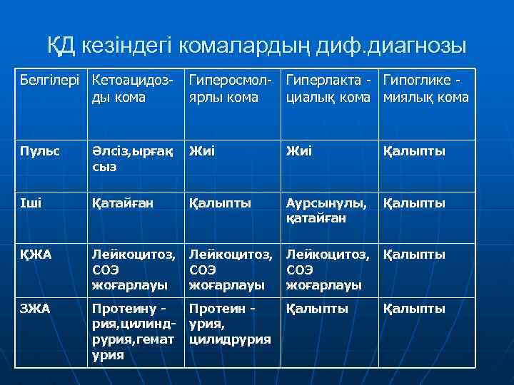 ҚД кезіндегі комалардың диф. диагнозы Белгілері Кетоацидозды кома Гиперосмолярлы кома Гиперлакта циалық кома Гипоглике
