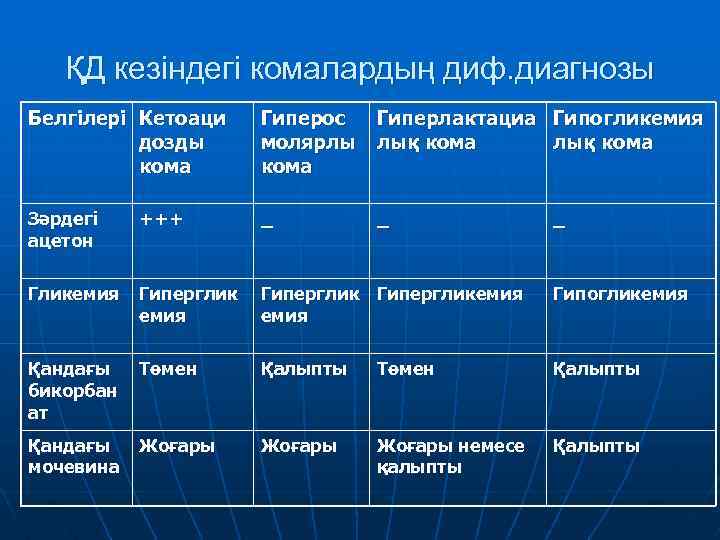 ҚД кезіндегі комалардың диф. диагнозы Белгілері Кетоаци дозды кома Гиперос Гиперлактациа Гипогликемия молярлы лық