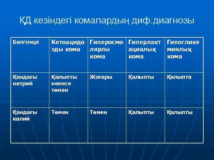 ҚД кезіндегі комалардың диф. диагнозы Белгілері Кетоацидо Гиперосмо Гиперлакт Гипоглике зды кома лярлы ациалық