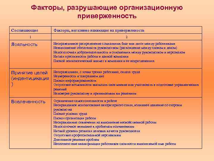 Факторы, разрушающие организационную приверженность Составляющие 1 Факторы, негативно влияющие на приверженность 2 Лояльность Несправедливое