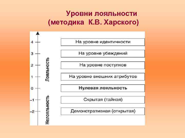 Уровень лояльности