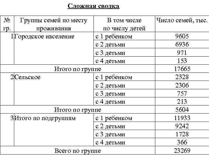 Сложная сводка № Группы семей по месту В том числе гр. проживания по числу