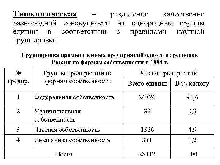 Типологическая – разделение качественно разнородной совокупности на однородные группы единиц в соответствии с правилами