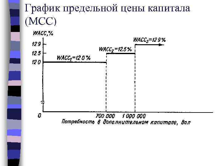 График предельной цены капитала (MCC) 