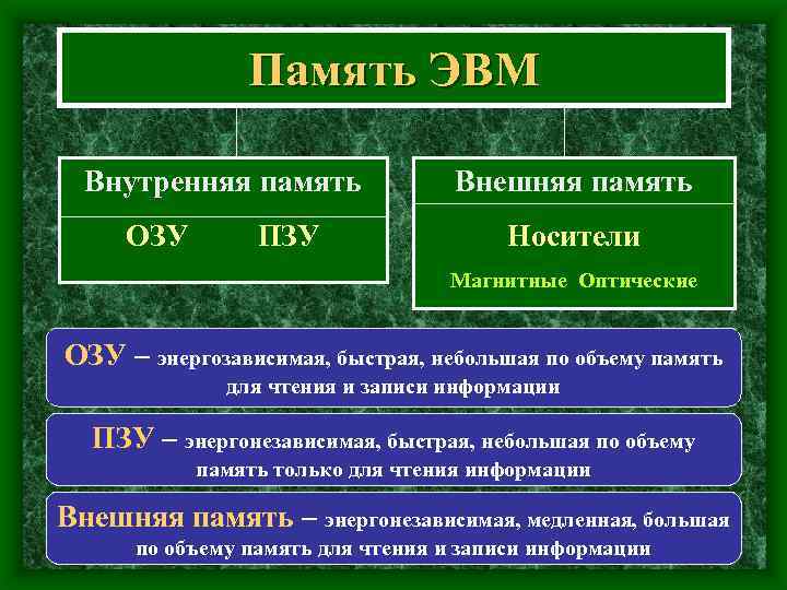 Память ЭВМ Внутренняя память ОЗУ ПЗУ Внешняя память Носители Магнитные Оптические ОЗУ – энергозависимая,